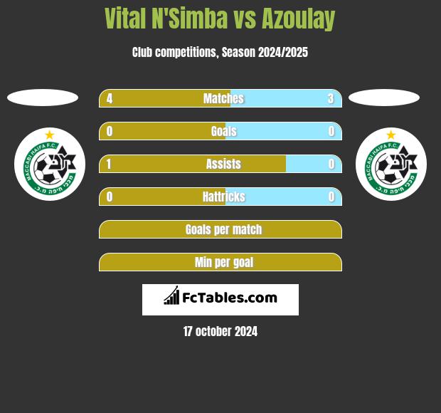 Vital N'Simba vs Azoulay h2h player stats