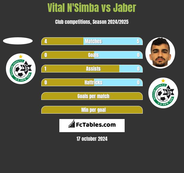 Vital N'Simba vs Jaber h2h player stats