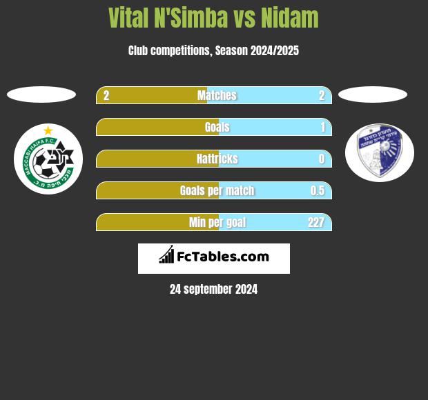 Vital N'Simba vs Nidam h2h player stats