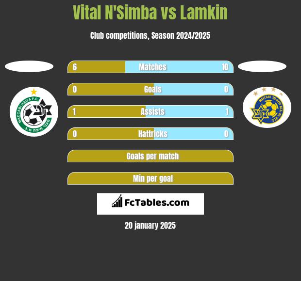 Vital N'Simba vs Lamkin h2h player stats