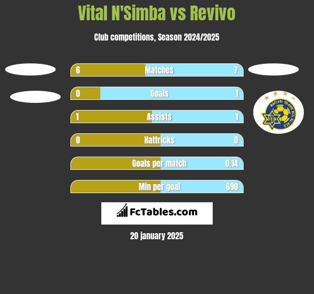 Vital N'Simba vs Revivo h2h player stats