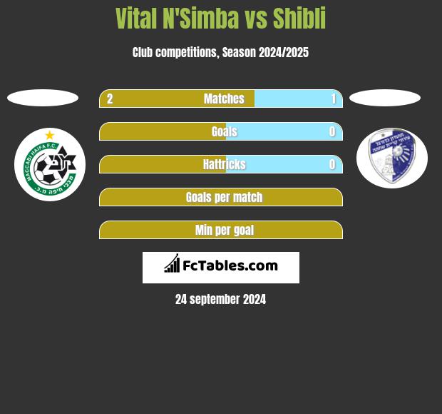 Vital N'Simba vs Shibli h2h player stats