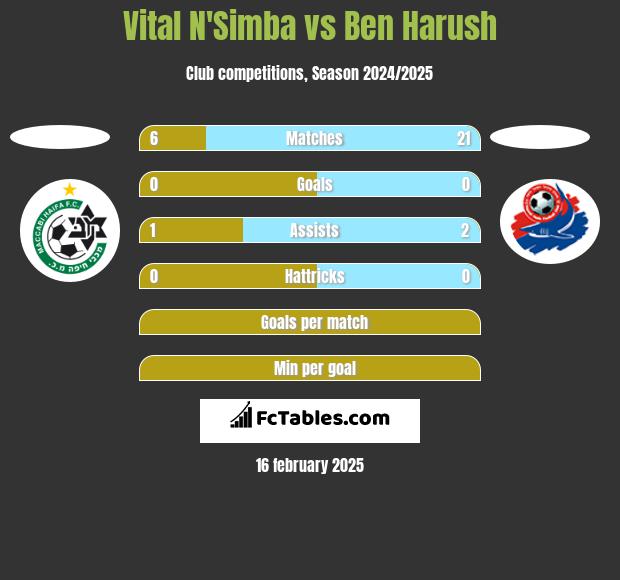 Vital N'Simba vs Ben Harush h2h player stats