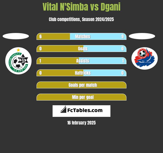 Vital N'Simba vs Dgani h2h player stats