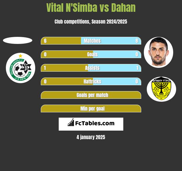 Vital N'Simba vs Dahan h2h player stats