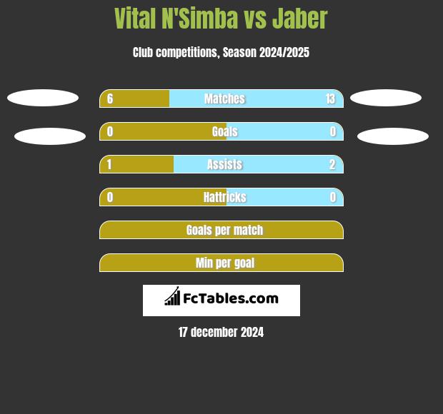 Vital N'Simba vs Jaber h2h player stats