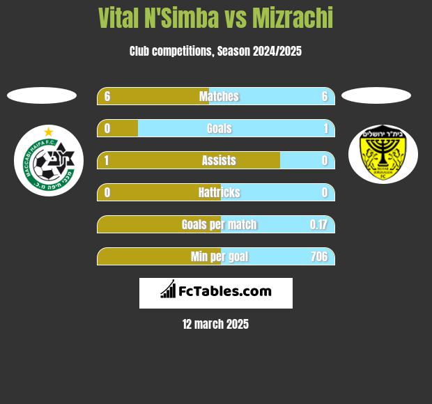 Vital N'Simba vs Mizrachi h2h player stats