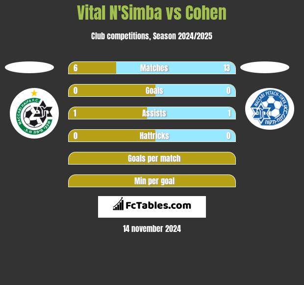 Vital N'Simba vs Cohen h2h player stats