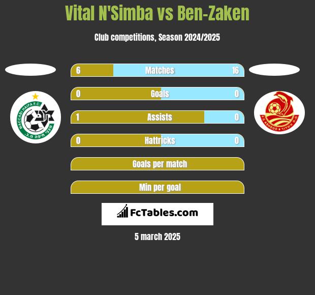 Vital N'Simba vs Ben-Zaken h2h player stats