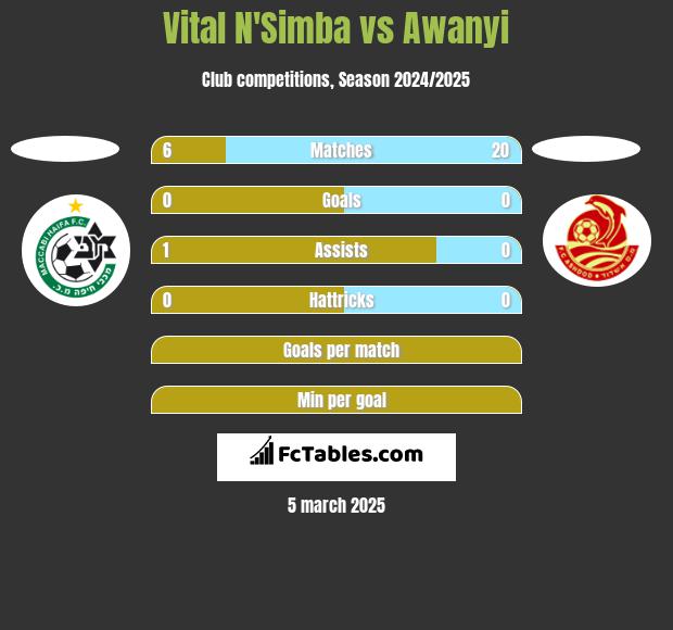 Vital N'Simba vs Awanyi h2h player stats