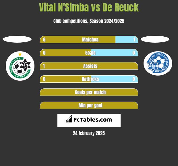 Vital N'Simba vs De Reuck h2h player stats