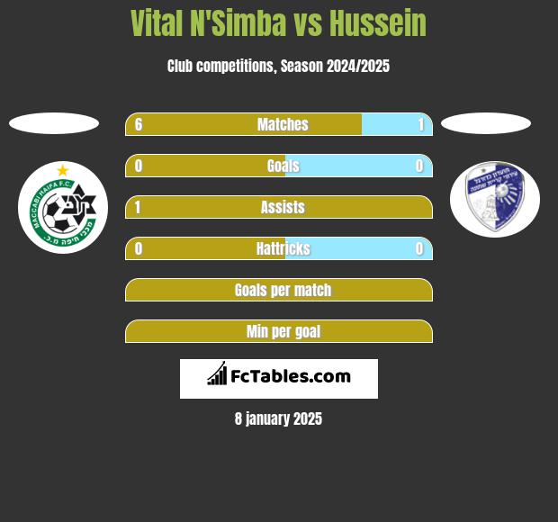 Vital N'Simba vs Hussein h2h player stats