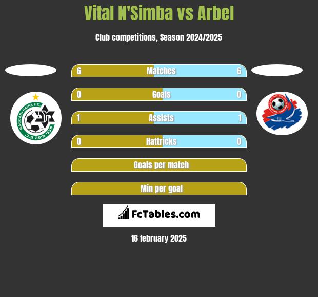 Vital N'Simba vs Arbel h2h player stats