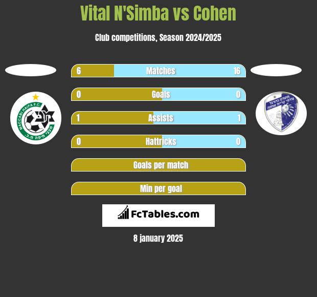 Vital N'Simba vs Cohen h2h player stats