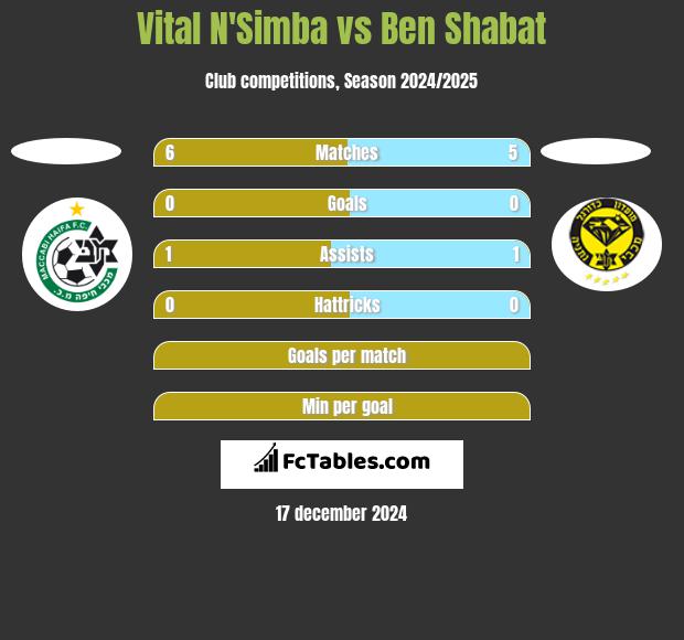 Vital N'Simba vs Ben Shabat h2h player stats