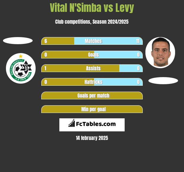 Vital N'Simba vs Levy h2h player stats