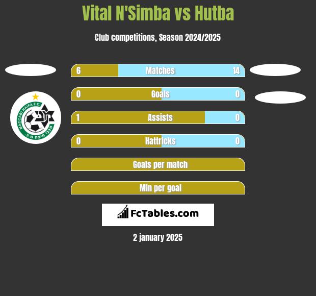 Vital N'Simba vs Hutba h2h player stats