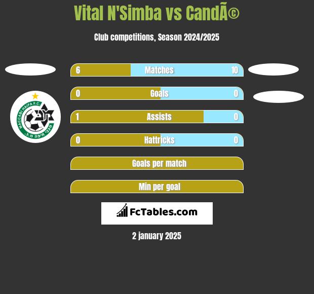 Vital N'Simba vs CandÃ© h2h player stats