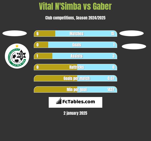 Vital N'Simba vs Gaber h2h player stats