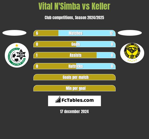 Vital N'Simba vs Keller h2h player stats