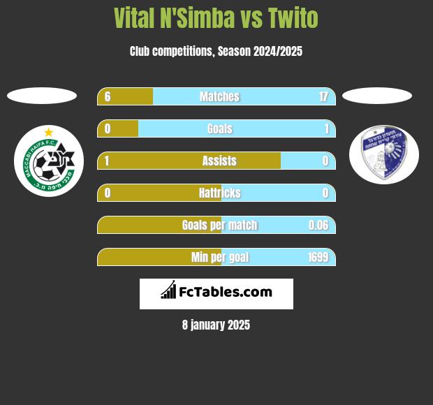 Vital N'Simba vs Twito h2h player stats