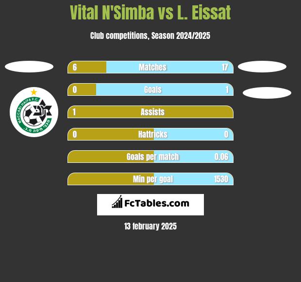 Vital N'Simba vs L. Eissat h2h player stats