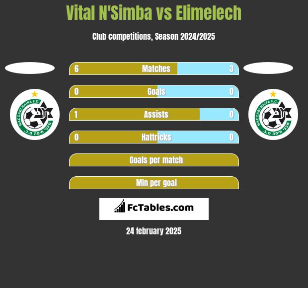 Vital N'Simba vs Elimelech h2h player stats