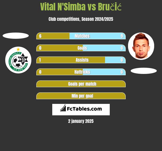 Vital N'Simba vs Bručić h2h player stats