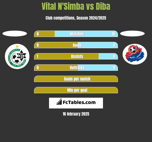 Vital N'Simba vs Diba h2h player stats