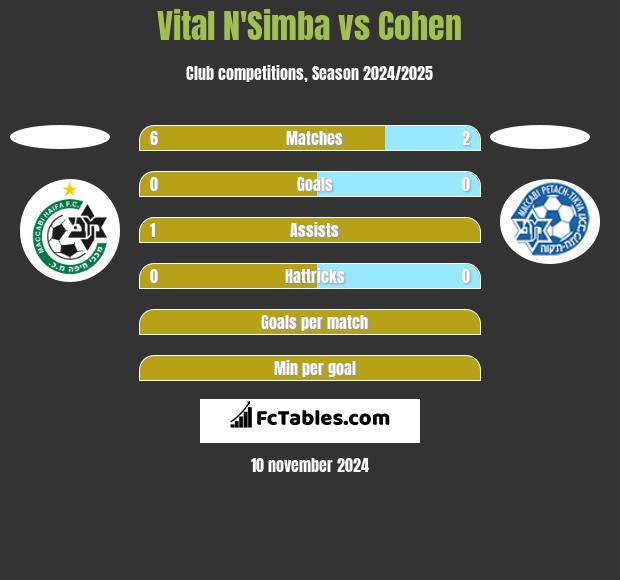 Vital N'Simba vs Cohen h2h player stats