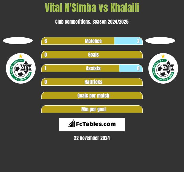 Vital N'Simba vs Khalaili h2h player stats