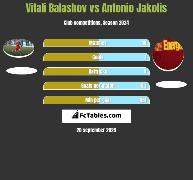 Vitali Balashov vs Antonio Jakolis h2h player stats