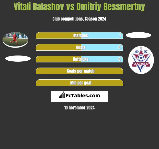 Vitali Balashov vs Dmitriy Bessmertny h2h player stats