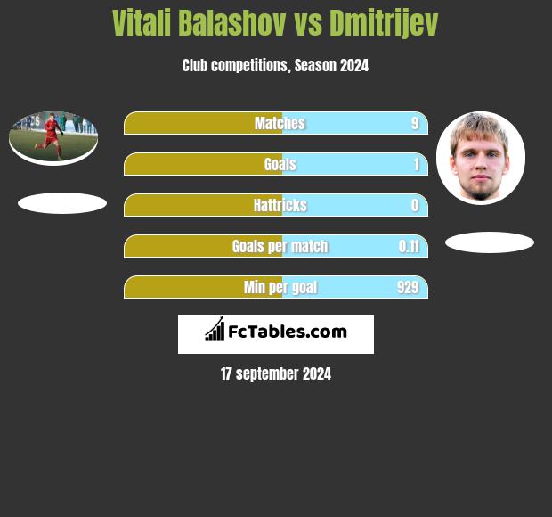 Vitali Balashov vs Dmitrijev h2h player stats