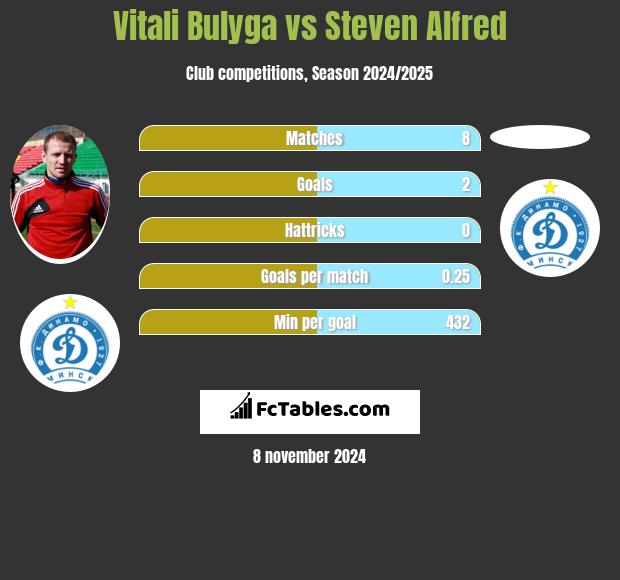 Vitali Bulyga vs Steven Alfred h2h player stats