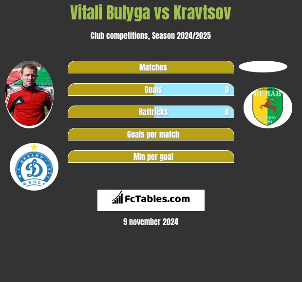 Witalij Bułyga vs Kravtsov h2h player stats