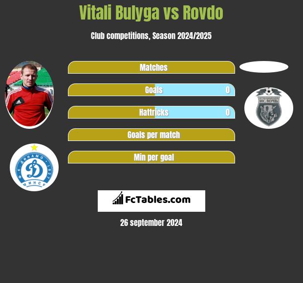 Vitali Bulyga vs Rovdo h2h player stats