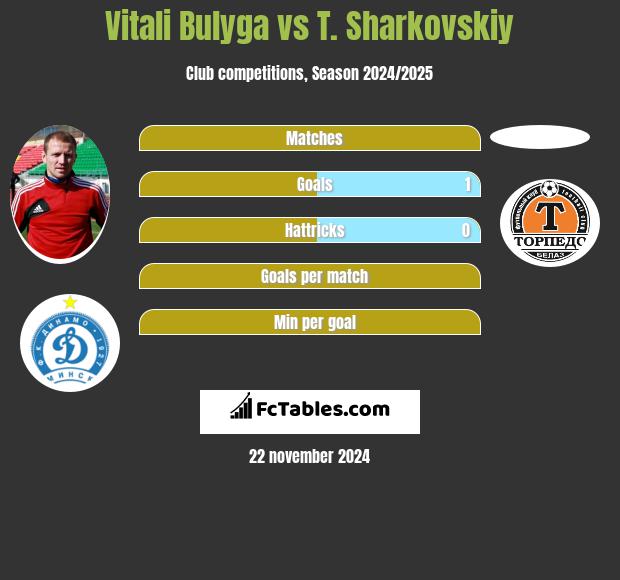 Vitali Bulyga vs T. Sharkovskiy h2h player stats