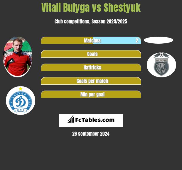 Vitali Bulyga vs Shestyuk h2h player stats