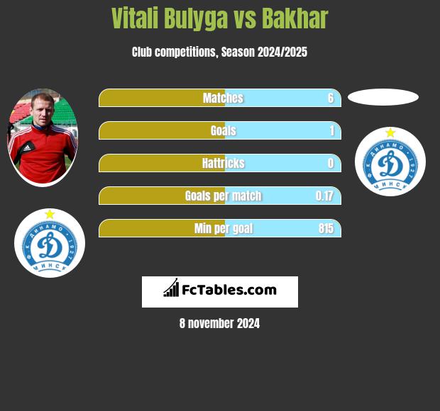 Vitali Bulyga vs Bakhar h2h player stats