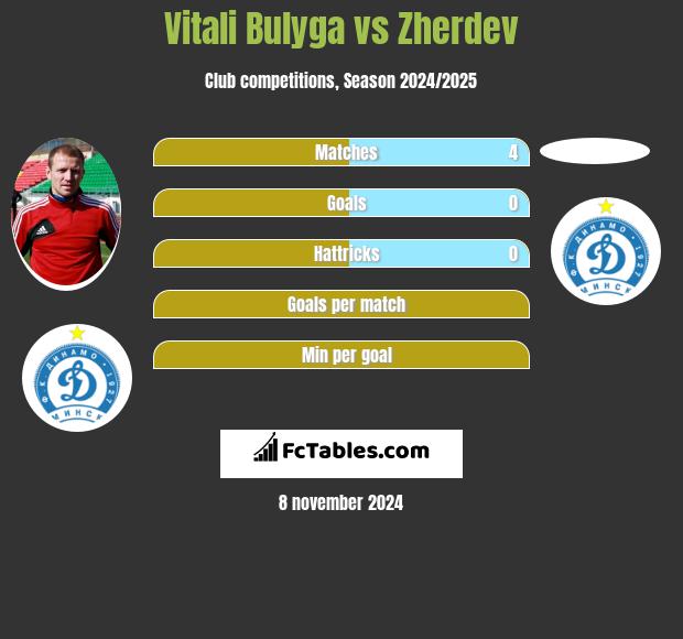 Vitali Bulyga vs Zherdev h2h player stats