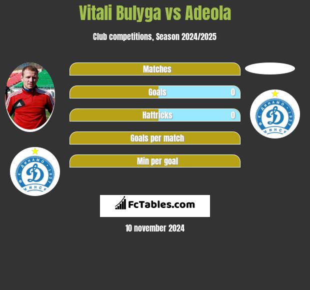 Vitali Bulyga vs Adeola h2h player stats