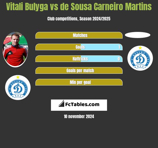 Vitali Bulyga vs de Sousa Carneiro Martins h2h player stats