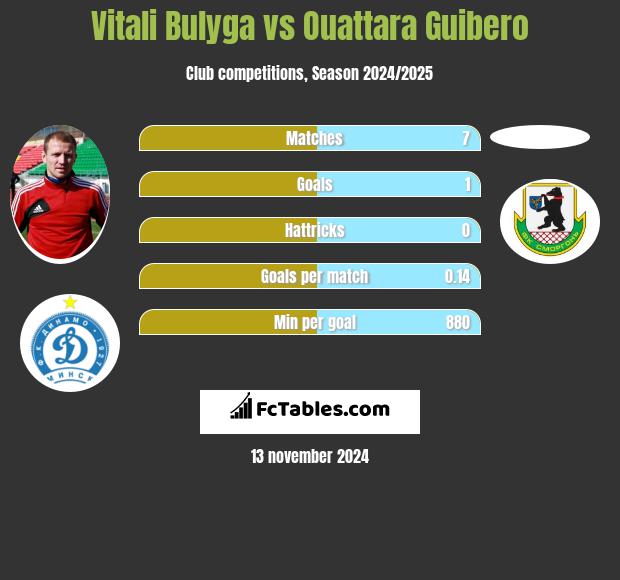 Vitali Bulyga vs Ouattara Guibero h2h player stats