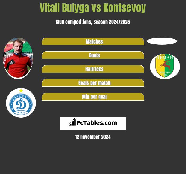 Vitali Bulyga vs Kontsevoy h2h player stats