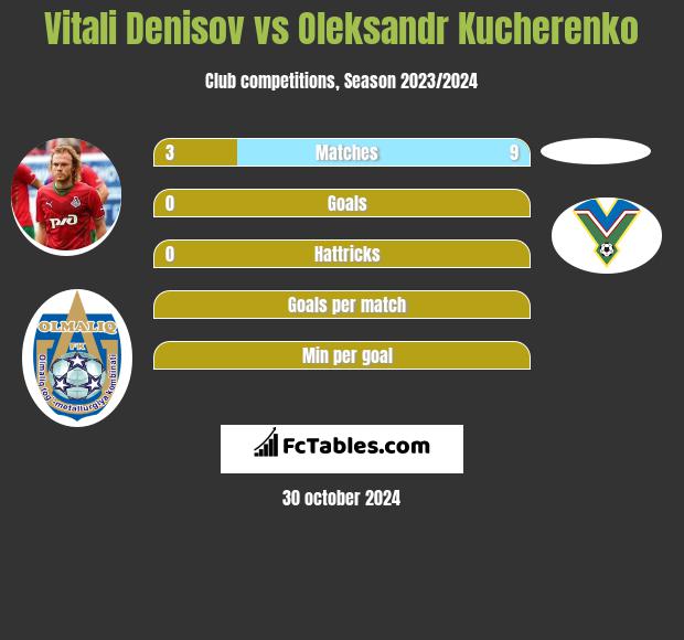 Vitali Denisov vs Oleksandr Kucherenko h2h player stats