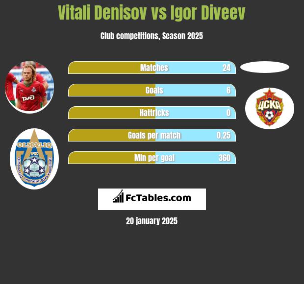 Vitali Denisov vs Igor Diveev h2h player stats