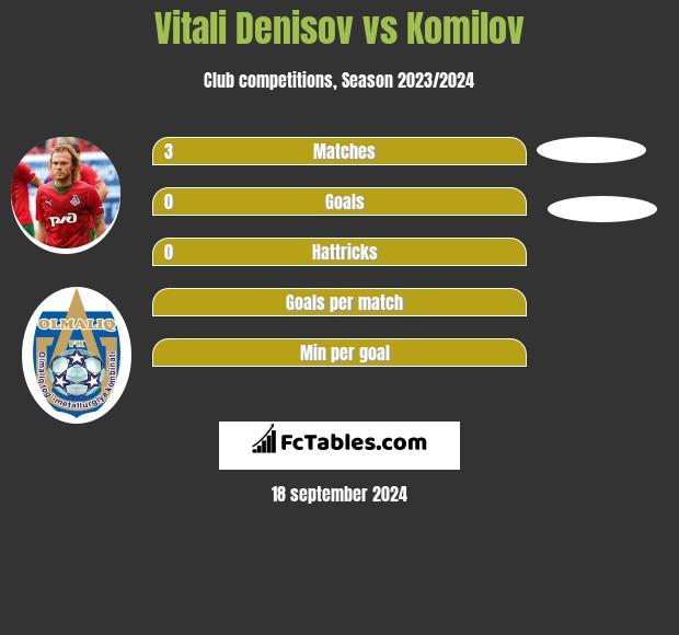 Vitali Denisov vs Komilov h2h player stats