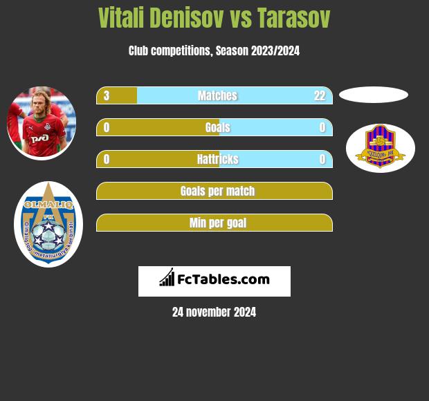 Witalij Denisow vs Tarasov h2h player stats