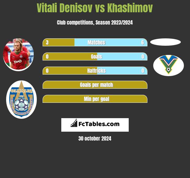 Witalij Denisow vs Khashimov h2h player stats